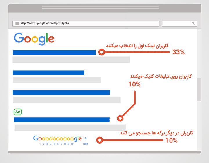 میزان کلیک کاربران بر اساس رتبه سایت در نتایج گوگل