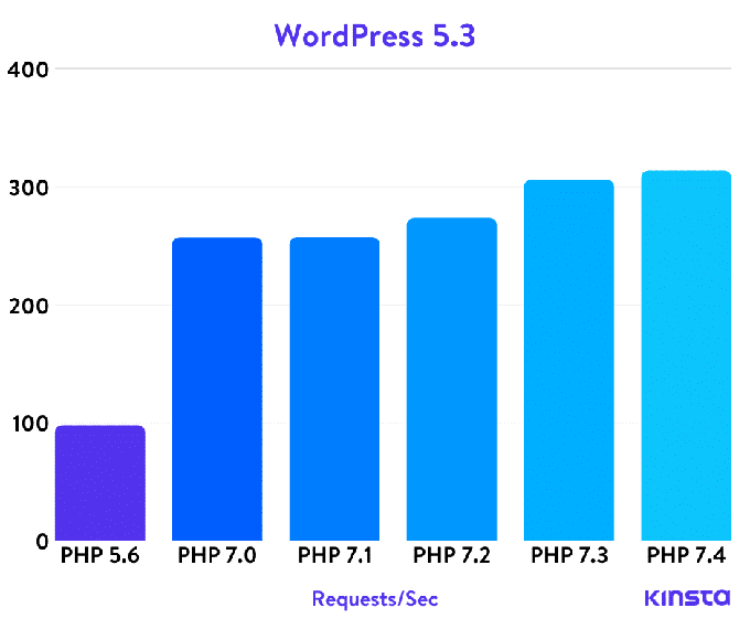 تاثیر php در سرعت وردرپس - افزایش سرعت وردپرس